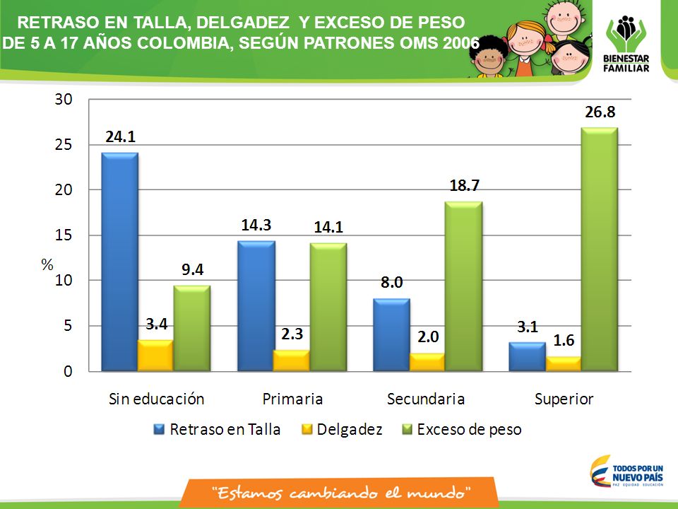 RETRASO EN TALLA, DELGADEZ Y EXCESO DE PESO