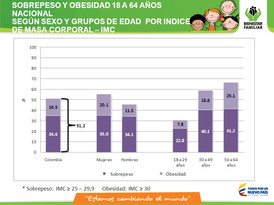 SOBREPESO Y OBESIDAD 18 A 64 AÑOS NACIONAL SEGÚN SEXO Y GRUPOS DE EDAD POR INDICE DE MASA CORPORAL – IMC