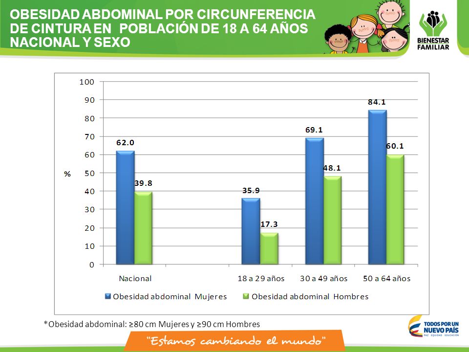 OBESIDAD ABDOMINAL POR CIRCUNFERENCIA DE CINTURA EN POBLACIÓN DE 18 A 64 AÑOS NACIONAL Y SEXO