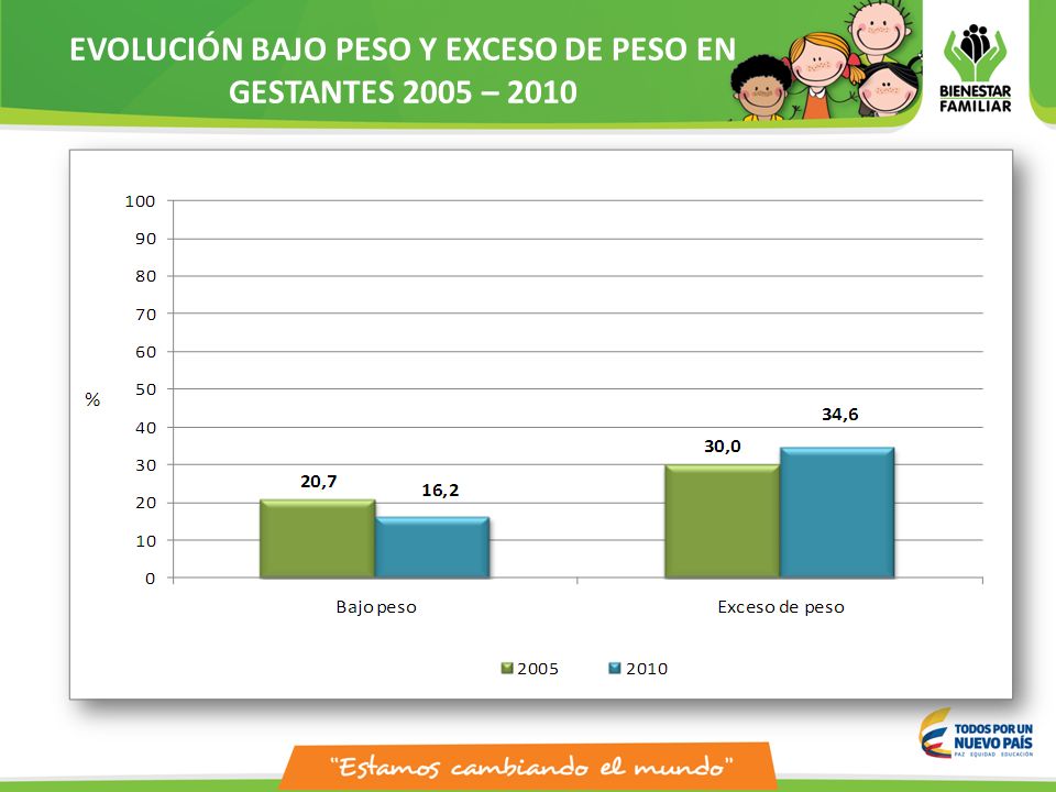 EVOLUCIÓN BAJO PESO Y EXCESO DE PESO EN GESTANTES 2005 – 2010