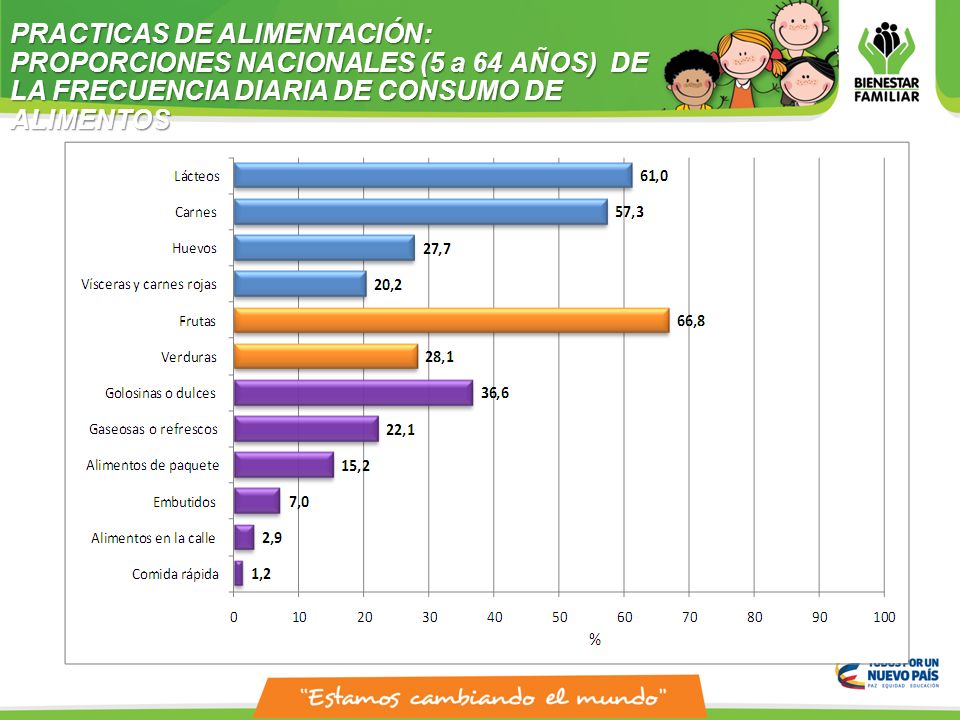 PRACTICAS DE ALIMENTACIÓN: PROPORCIONES NACIONALES (5 a 64 AÑOS) DE LA FRECUENCIA DIARIA DE CONSUMO DE ALIMENTOS