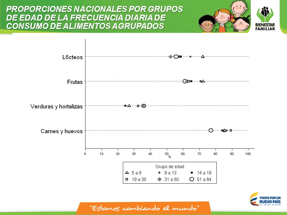 PROPORCIONES NACIONALES POR GRUPOS DE EDAD DE LA FRECUENCIA DIARIA DE CONSUMO DE ALIMENTOS AGRUPADOS