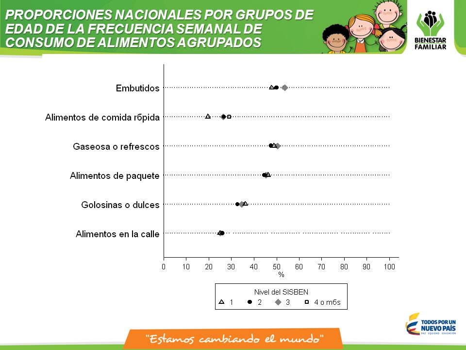 PROPORCIONES NACIONALES POR GRUPOS DE EDAD DE LA FRECUENCIA SEMANAL DE CONSUMO DE ALIMENTOS AGRUPADOS