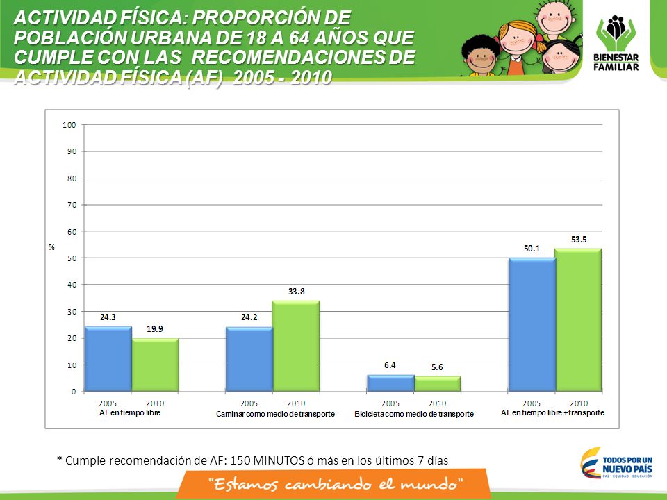ACTIVIDAD FÍSICA: PROPORCIÓN DE POBLACIÓN URBANA DE 18 A 64 AÑOS QUE CUMPLE CON LAS RECOMENDACIONES DE ACTIVIDAD FÍSICA (AF)