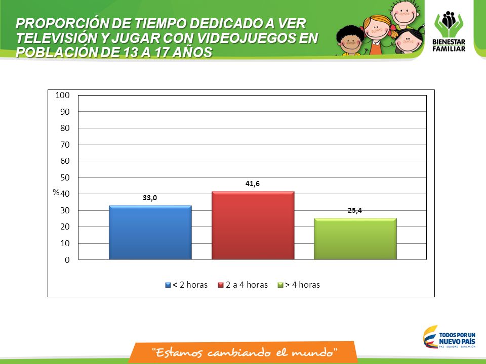 PROPORCIÓN DE TIEMPO DEDICADO A VER TELEVISIÓN Y JUGAR CON VIDEOJUEGOS EN POBLACIÓN DE 13 A 17 AÑOS