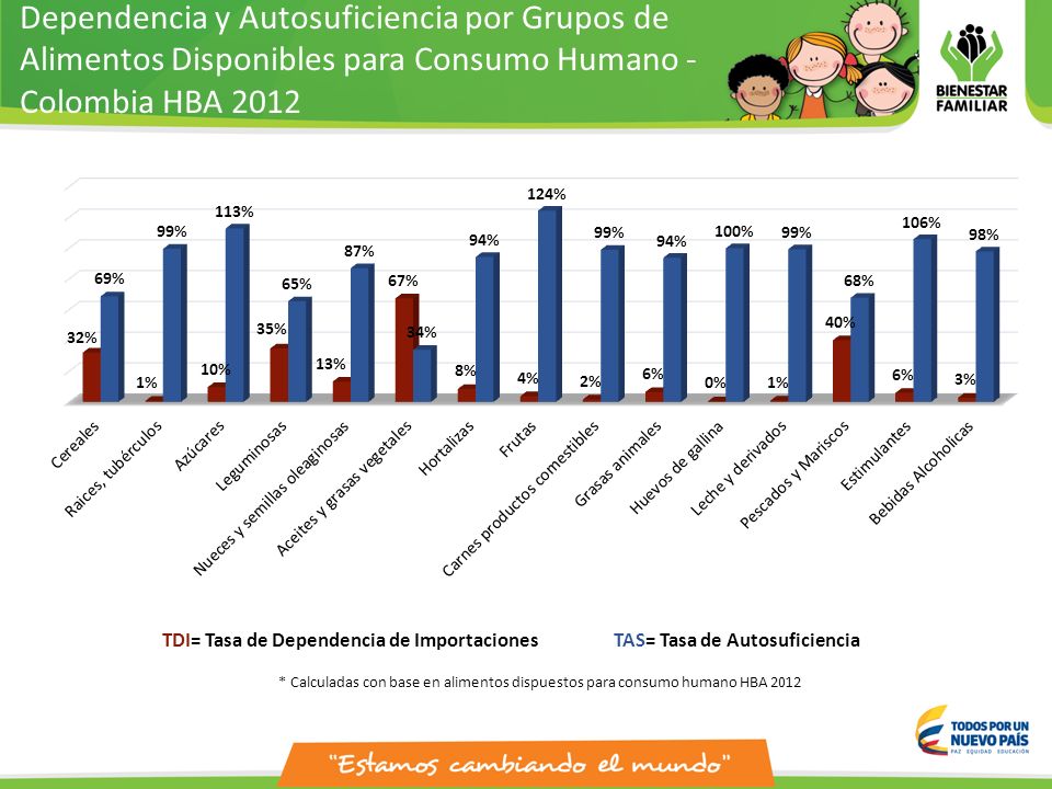 Dependencia y Autosuficiencia por Grupos de Alimentos Disponibles para Consumo Humano - Colombia HBA 2012