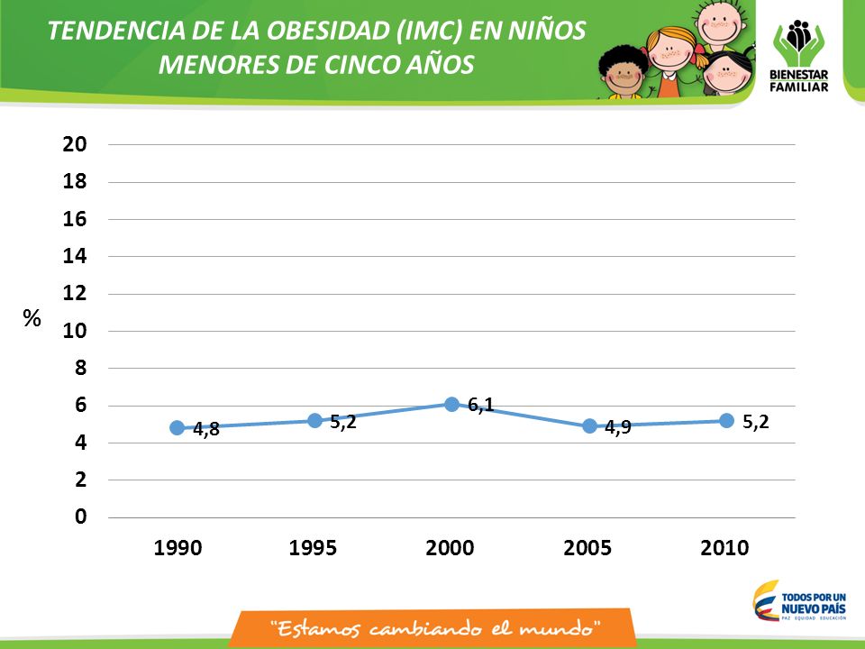TENDENCIA DE LA OBESIDAD (IMC) EN NIÑOS MENORES DE CINCO AÑOS