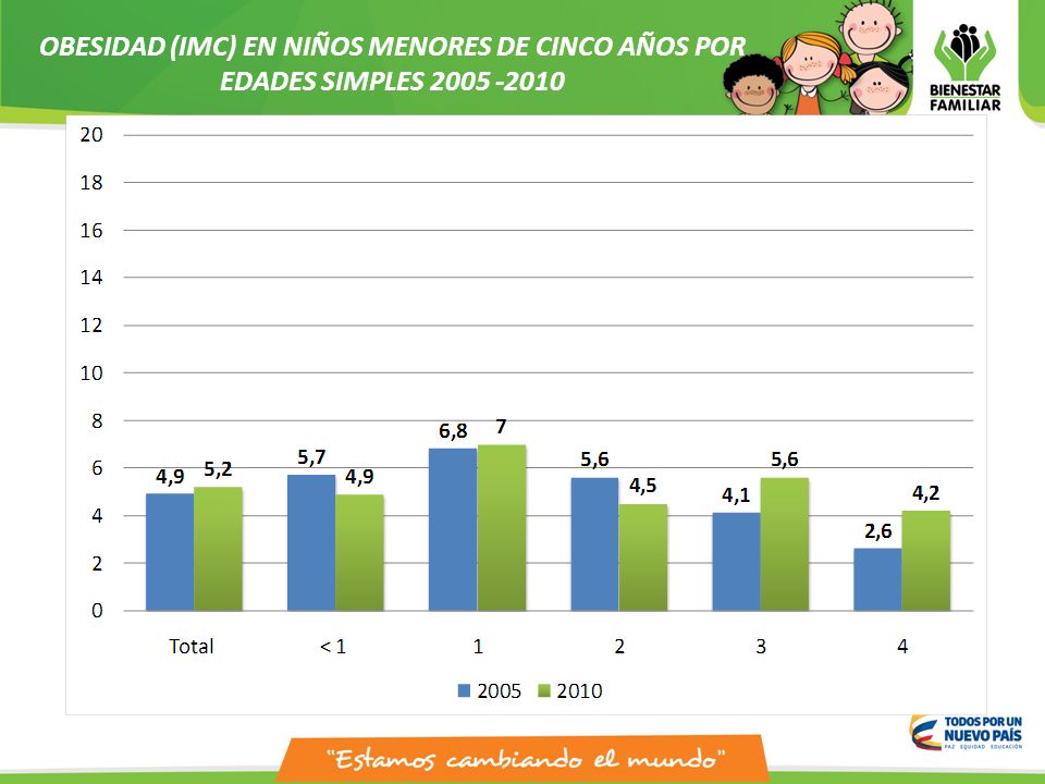 OBESIDAD (IMC) EN NIÑOS MENORES DE CINCO AÑOS POR EDADES SIMPLES