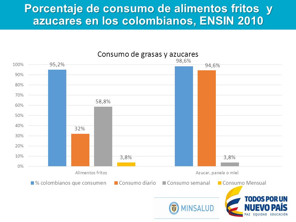 Porcentaje de consumo de alimentos fritos y azucares en los colombianos, ENSIN 2010
