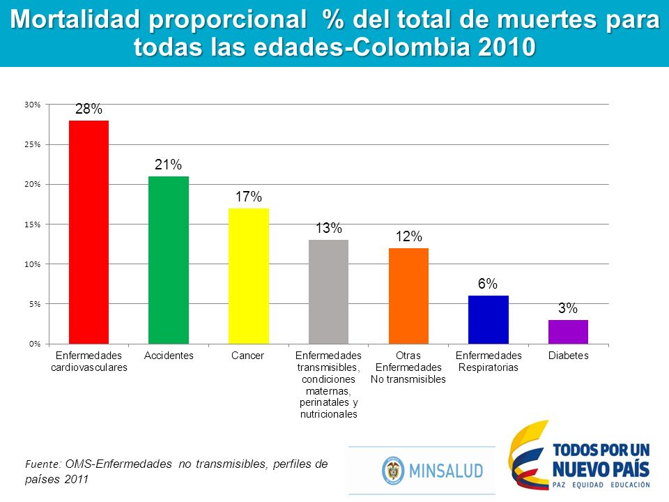 Mortalidad proporcional % del total de muertes para todas las edades-Colombia 2010