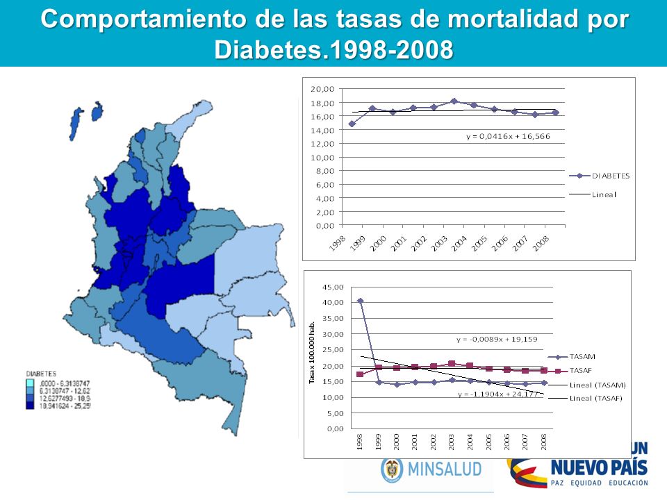 Comportamiento de las tasas de mortalidad por Diabetes