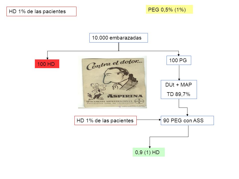 PEG 0,5% (1%) HD 1% de las pacientes embarazadas. 100 PG. 100 HD. DUt + MAP. TD 89,7% HD 1% de las pacientes.