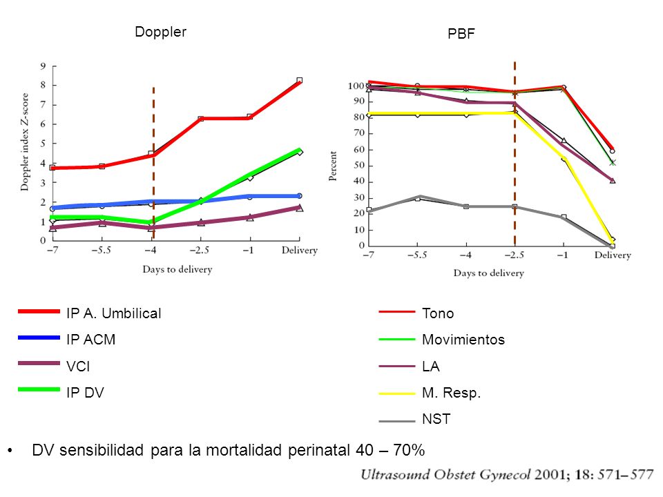 DV sensibilidad para la mortalidad perinatal 40 – 70%