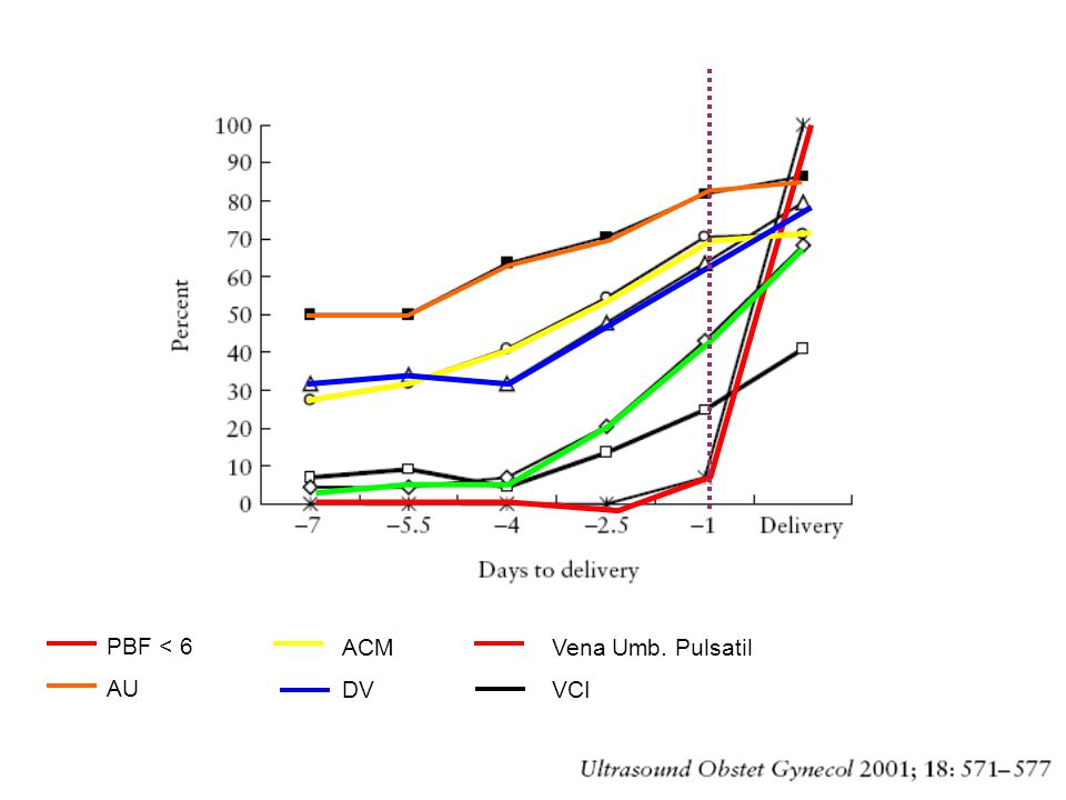 PBF < 6 AU ACM DV Vena Umb. Pulsatil VCI
