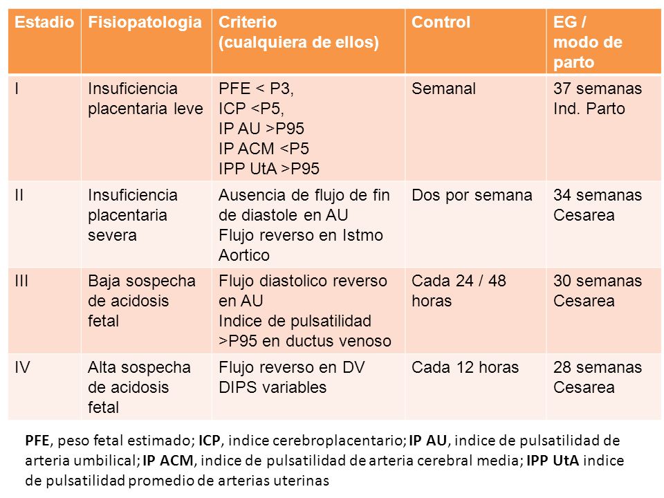 Estadio Fisiopatologia. Criterio. (cualquiera de ellos) Control. EG / modo de parto. I. Insuficiencia placentaria leve.