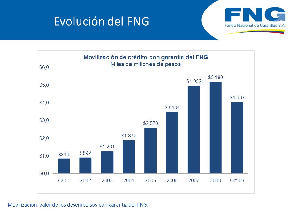 Evolución del FNG Movilización: valor de los desembolsos con garantía del FNG.
