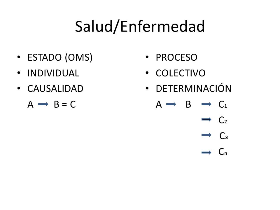 Salud/Enfermedad ESTADO (OMS) INDIVIDUAL CAUSALIDAD A B = C PROCESO