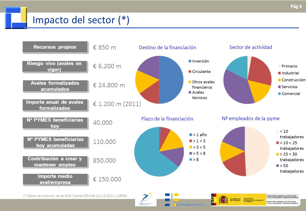 Impacto del sector (*) € 850 m € m € m € m (2011)