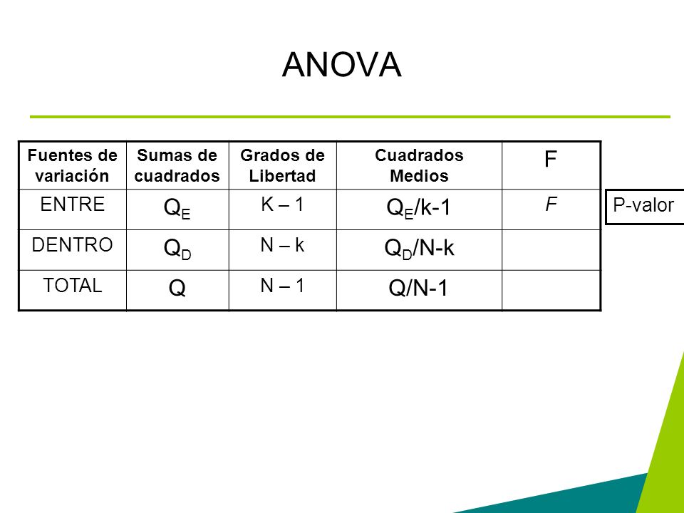 ANOVA F QE QE/k-1 QD QD/N-k Q Q/N-1 ENTRE K – 1 DENTRO N – k TOTAL