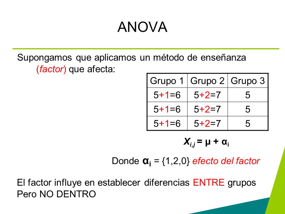 ANOVA Supongamos que aplicamos un método de enseñanza (factor) que afecta: Grupo 1. Grupo 2. Grupo 3.