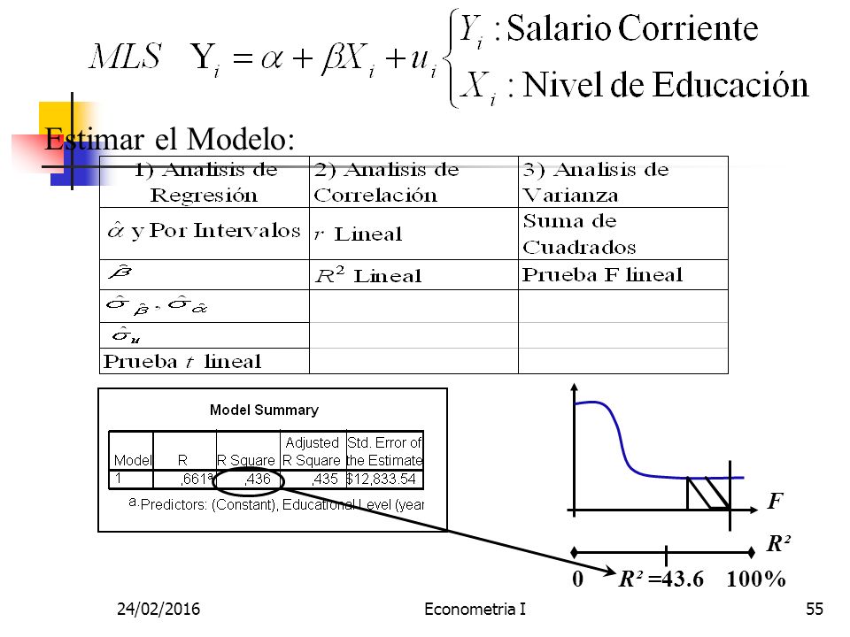 Estimar el Modelo: F R² 0 R² = % 27/04/2017 Econometria I