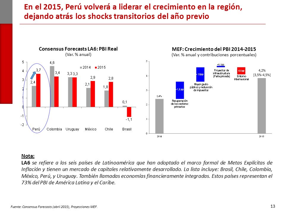 Consensus Forecasts LA6: PBI Real MEF: Crecimiento del PBI