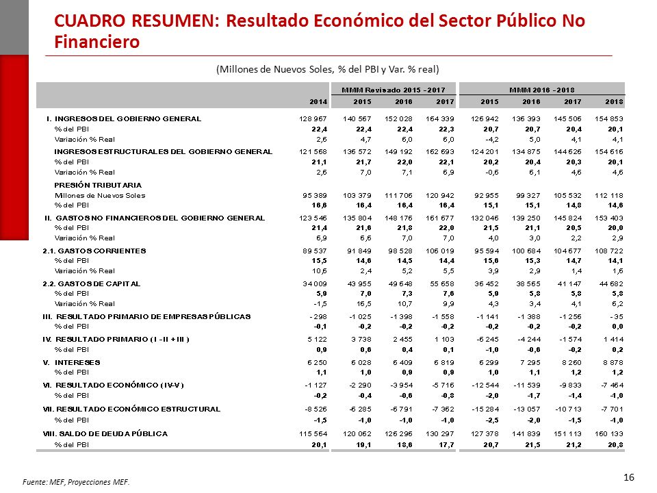 CUADRO RESUMEN: Resultado Económico del Sector Público No Financiero