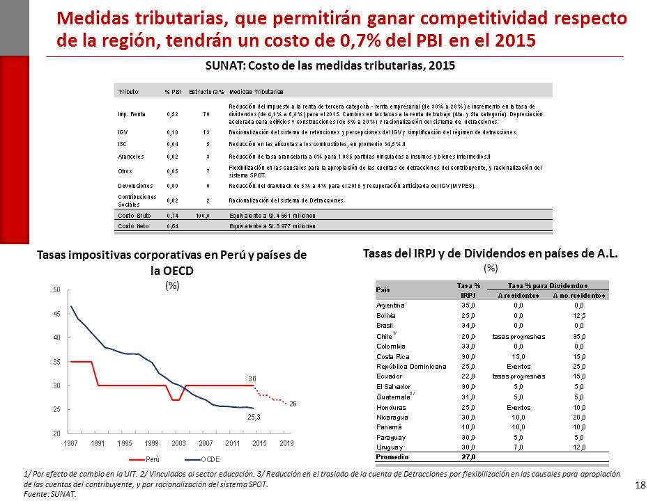 Medidas tributarias, que permitirán ganar competitividad respecto de la región, tendrán un costo de 0,7% del PBI en el 2015