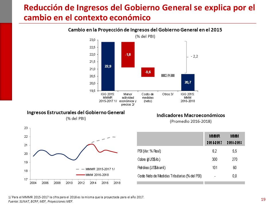 Reducción de Ingresos del Gobierno General se explica por el cambio en el contexto económico