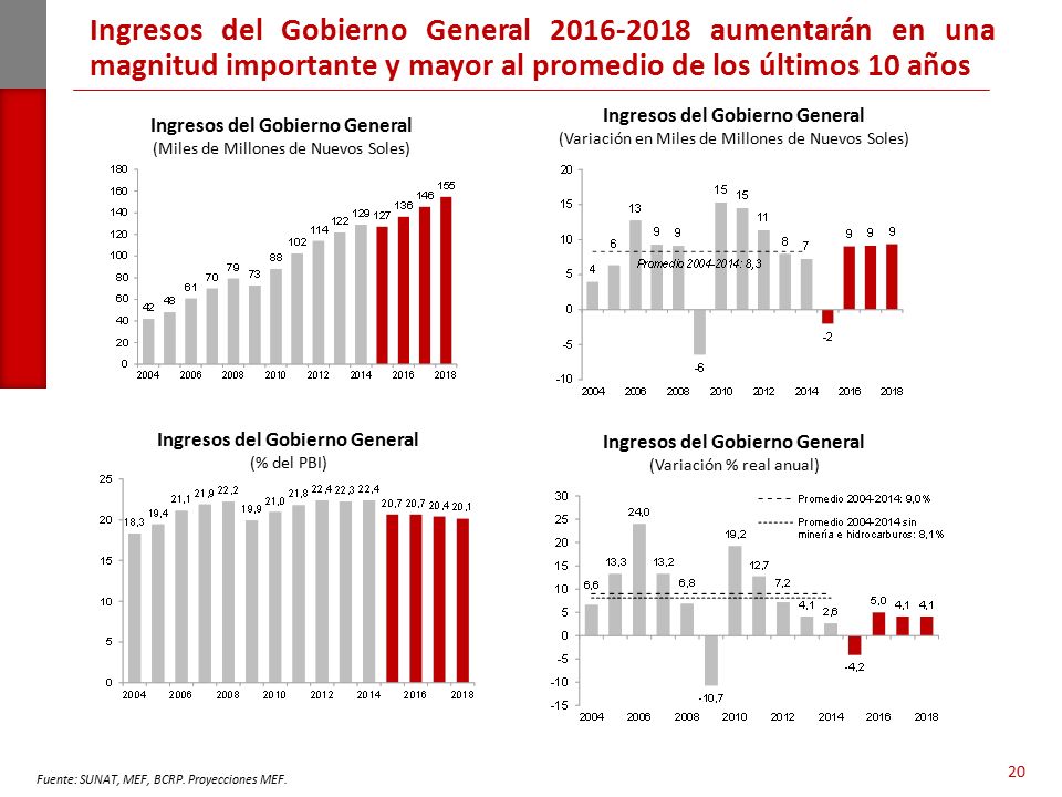Ingresos del Gobierno General aumentarán en una magnitud importante y mayor al promedio de los últimos 10 años