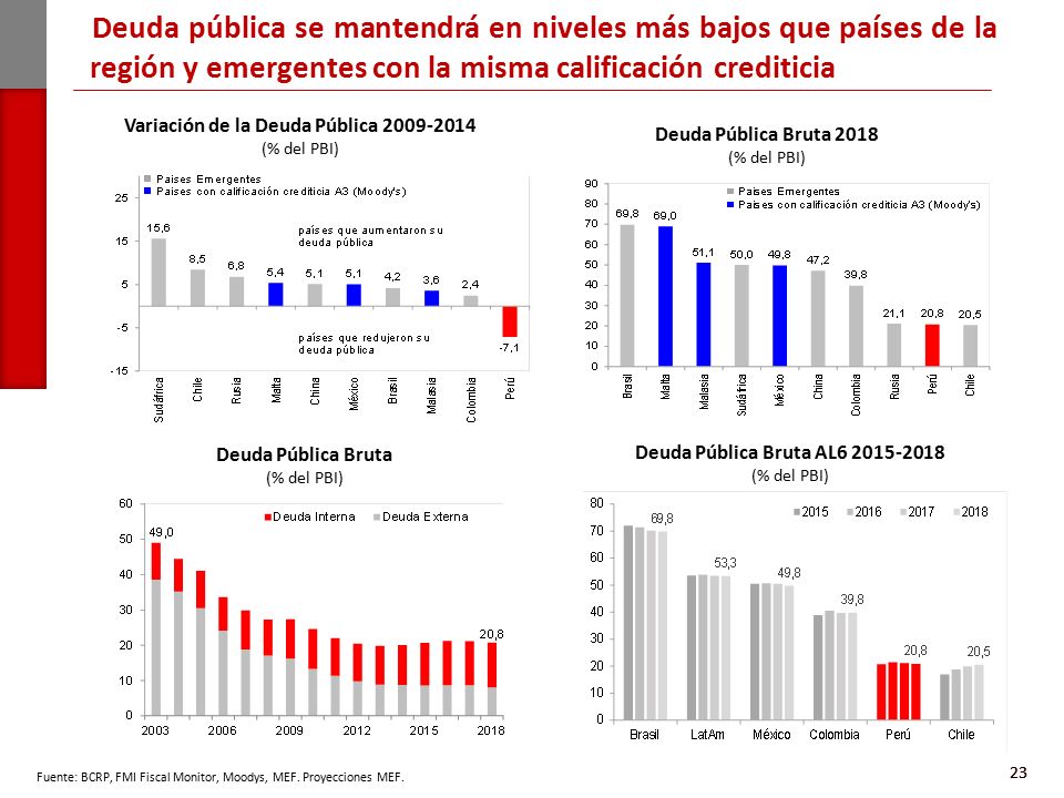 Deuda pública se mantendrá en niveles más bajos que países de la región y emergentes con la misma calificación crediticia