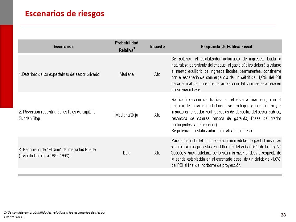 Escenarios de riesgos 1/ Se consideran probabilidades relativas a los escenarios de riesgo. Fuente: MEF.