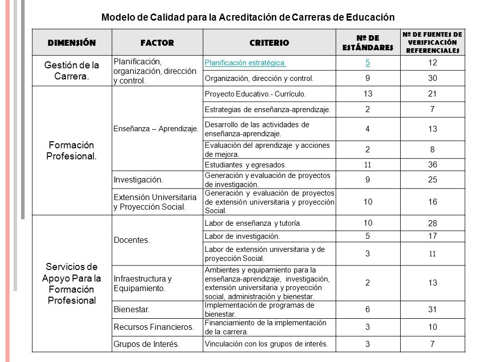 Modelo de Calidad para la Acreditación de Carreras de Educación