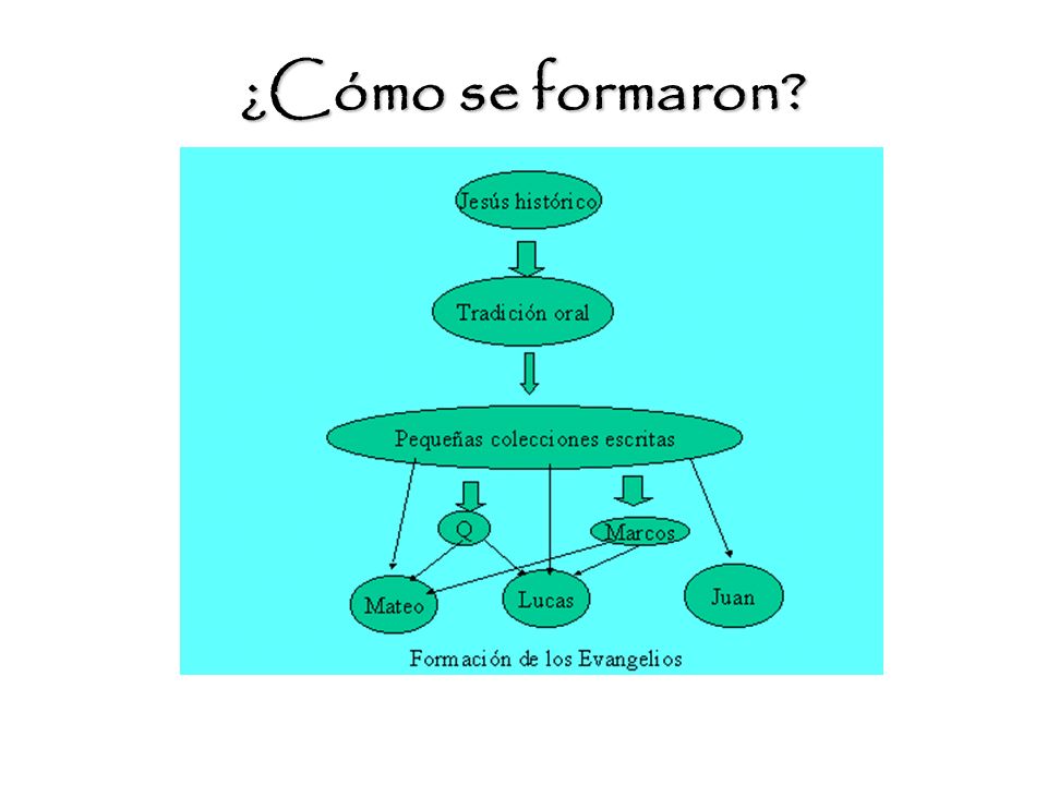 ¿Cómo se formaron Q es la primera letra de la palabra que en alemán que significa fuente.
