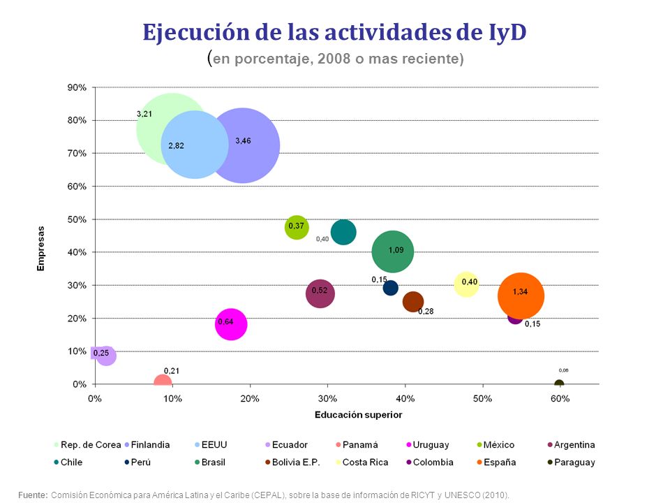 Ejecución de las actividades de IyD (en porcentaje, 2008 o mas reciente)