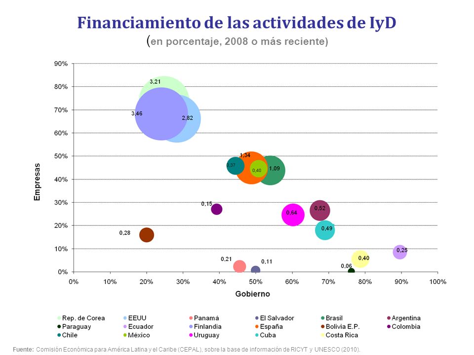 Financiamiento de las actividades de IyD (en porcentaje, 2008 o más reciente)