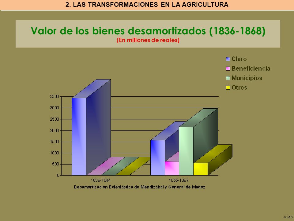 Valor de los bienes desamortizados ( ) (En millones de reales)
