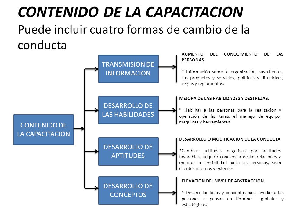 CONTENIDO DE LA CAPACITACION Puede incluir cuatro formas de cambio de la conducta