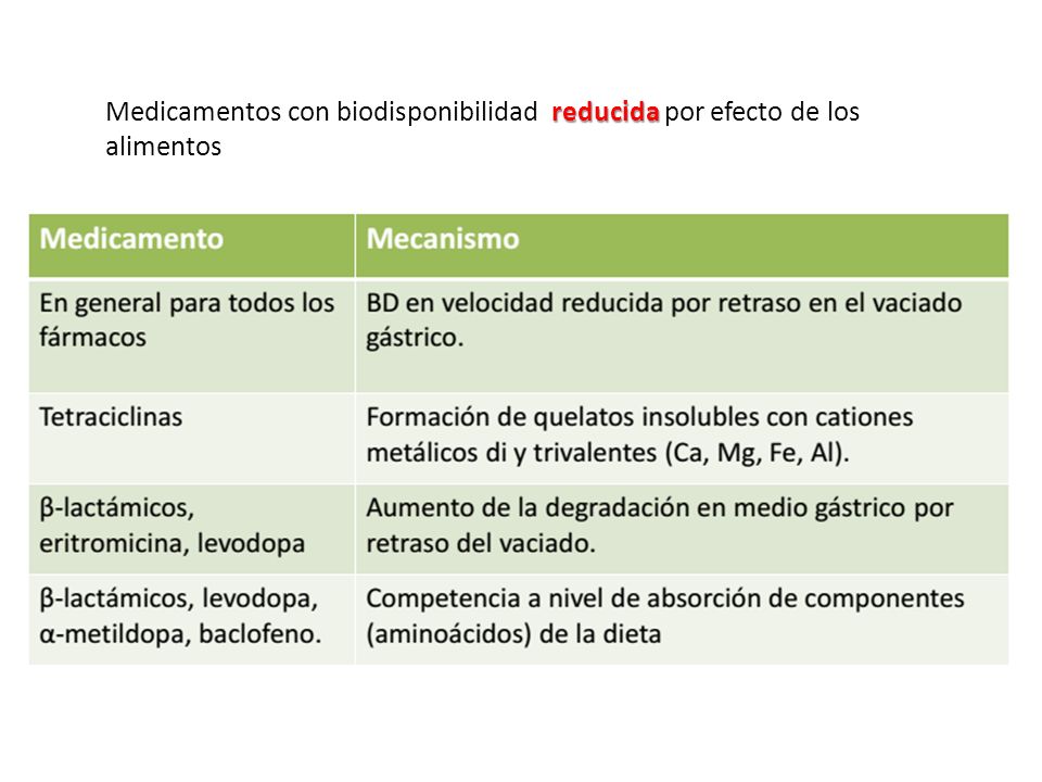 Medicamentos con biodisponibilidad reducida por efecto de los alimentos