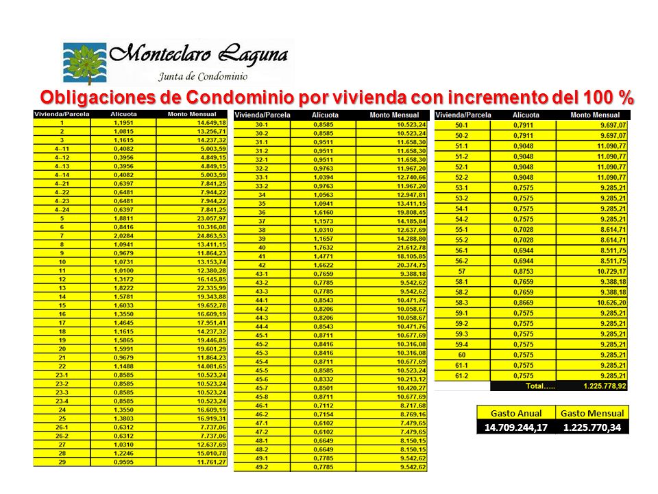 Obligaciones de Condominio por vivienda con incremento del 100 %