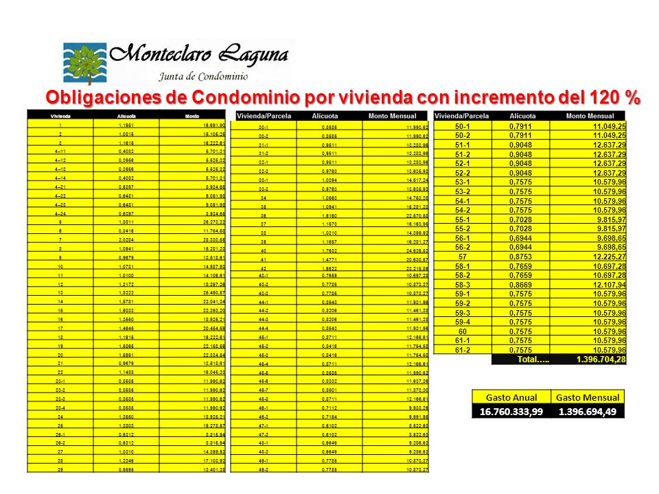 Obligaciones de Condominio por vivienda con incremento del 120 %