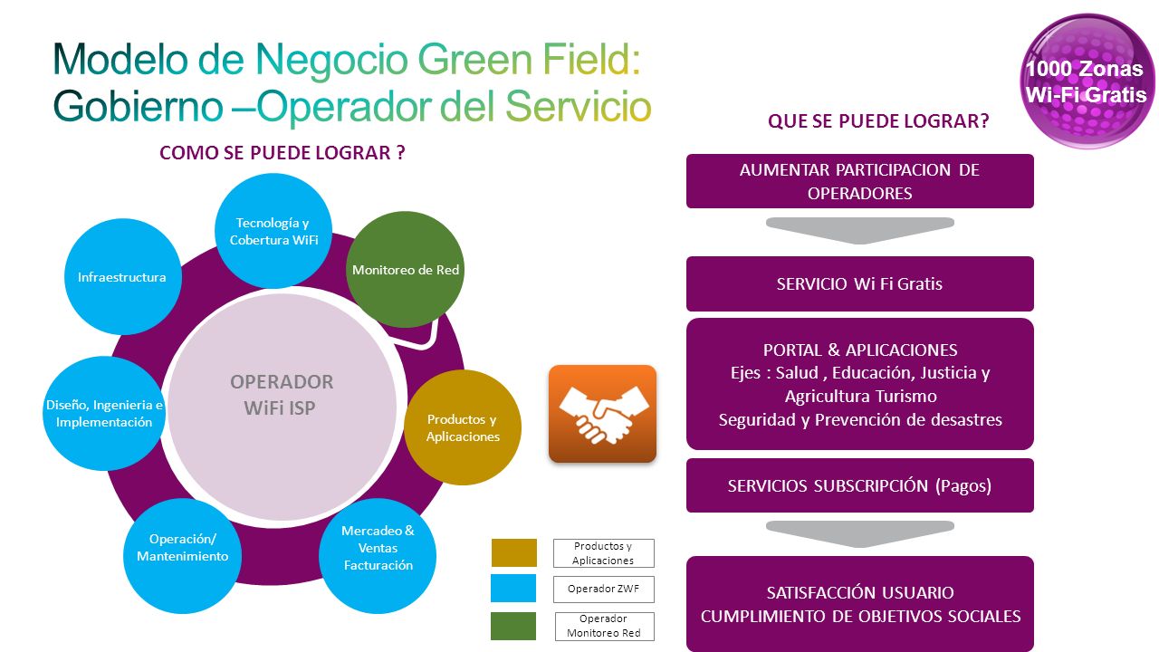 Modelo de Negocio Green Field: Gobierno –Operador del Servicio