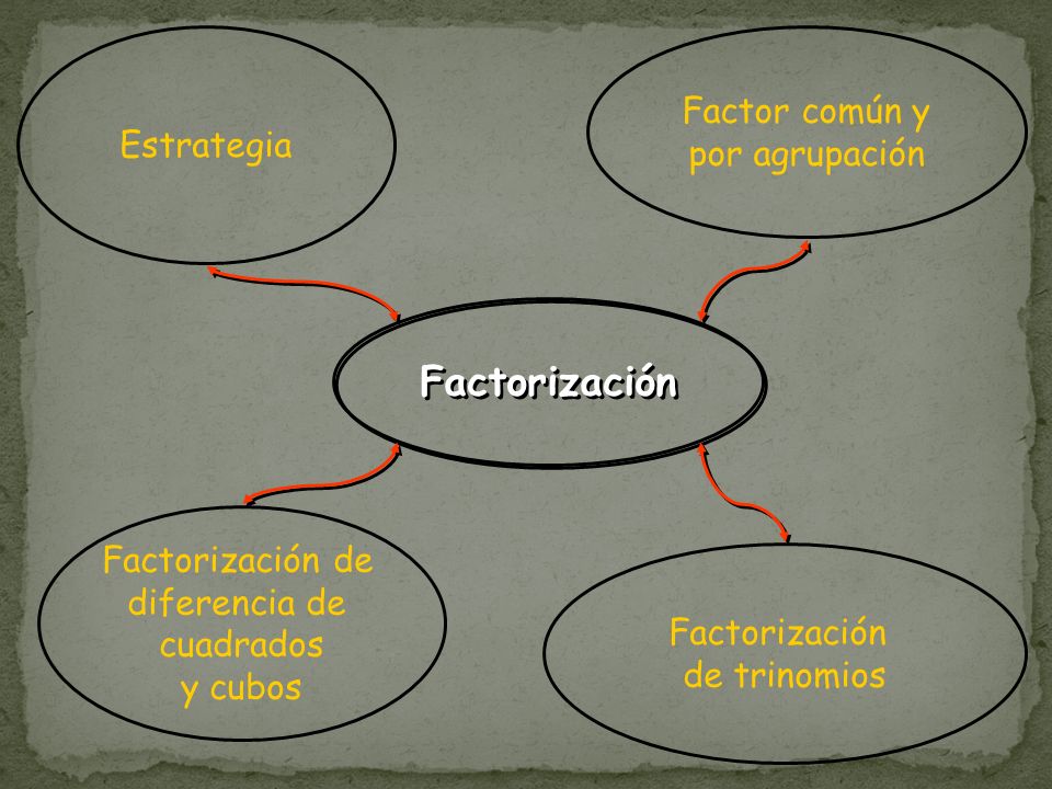Factorización Factor común y por agrupación Estrategia