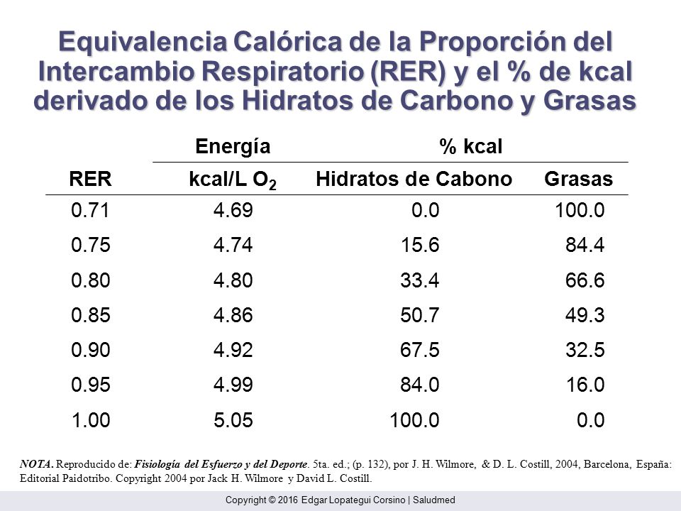 Equivalencia Calórica de la Proporción del Intercambio Respiratorio (RER) y el % de kcal derivado de los Hidratos de Carbono y Grasas