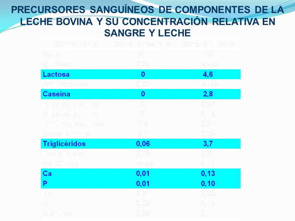 PRECURSORES SANGUÍNEOS DE COMPONENTES DE LA LECHE BOVINA Y SU CONCENTRACIÓN RELATIVA EN SANGRE Y LECHE