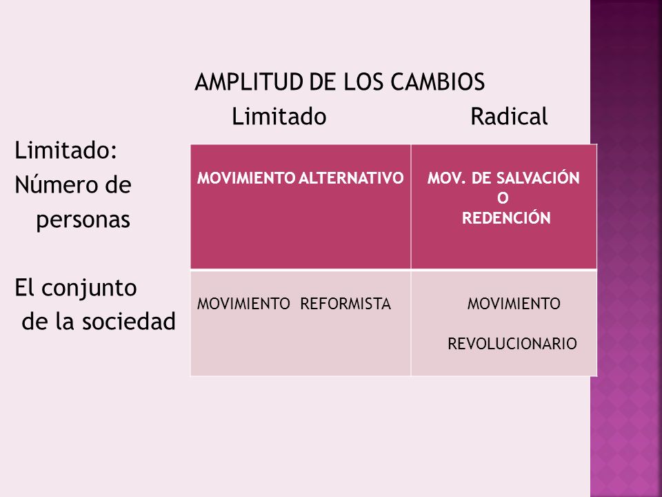 AMPLITUD DE LOS CAMBIOS Limitado Radical Limitado: Número de personas El conjunto de la sociedad