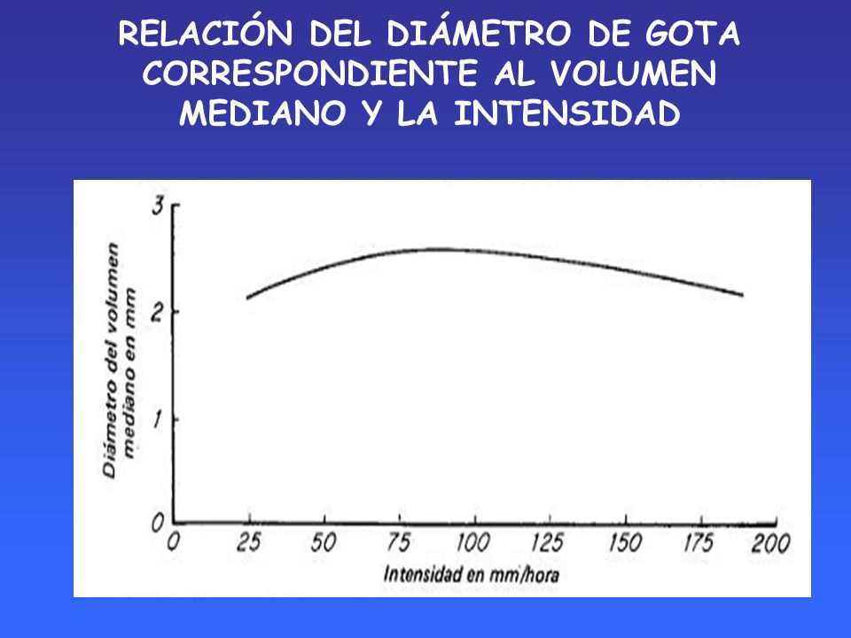 RELACIÓN DEL DIÁMETRO DE GOTA CORRESPONDIENTE AL VOLUMEN MEDIANO Y LA INTENSIDAD