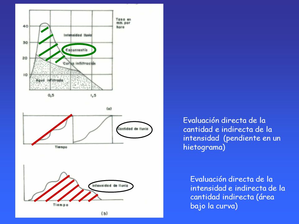 Evaluación directa de la cantidad e indirecta de la intensidad (pendiente en un hietograma)