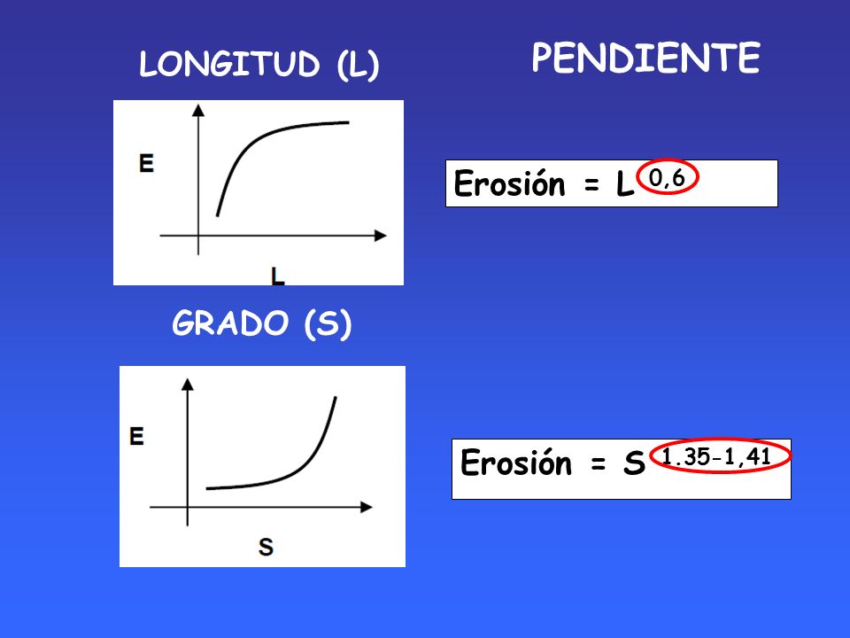 PENDIENTE LONGITUD (L) Erosión = L 0,6 GRADO (S) Erosión = S ,41