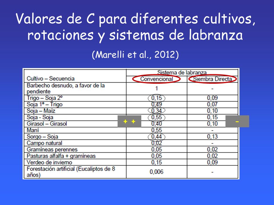 Valores de C para diferentes cultivos, rotaciones y sistemas de labranza (Marelli et al., 2012)